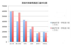 2017年一季度美国进口葡萄酒市场研究报告