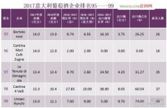 2017年度意大利葡萄酒企业实力排行榜第95-99位