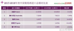 2018年度中国进口葡萄酒统计数据重大变化 意澳智